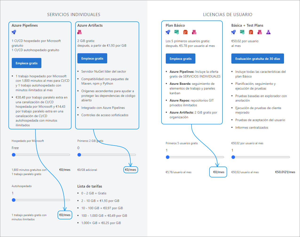 Azure DevOps Precios