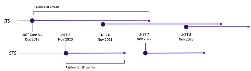 01 LTS vs STS .NET versions
